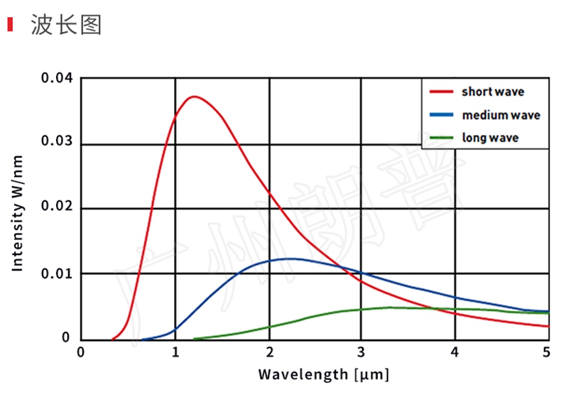 紅外線加熱器的節(jié)能效果，紅外線加熱取代熱風(fēng)加熱